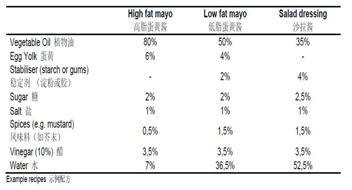 Mayonnaise&Salad dressing formula