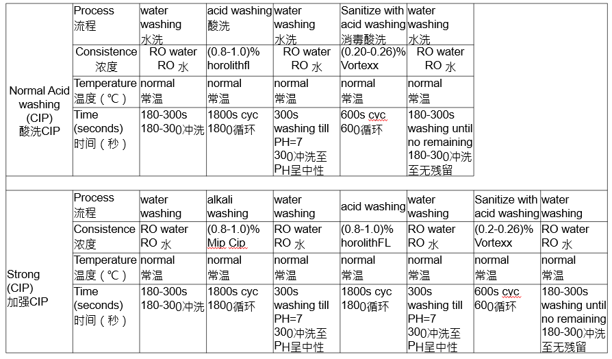 CIP cleaning process